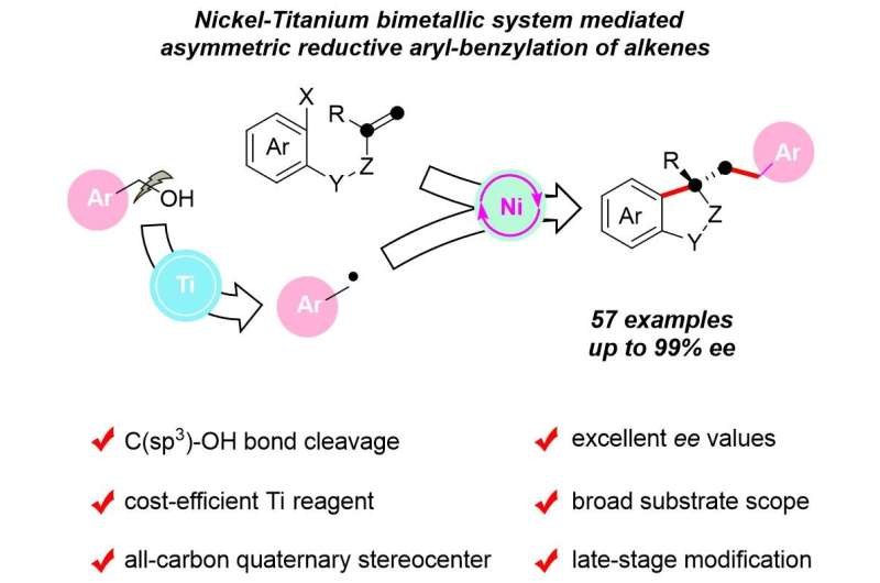 Nickel-titanium Bimetallic System Mediates Enantioselective Reductive Aryl-benzylation of Alkenes Using Free Alcohols