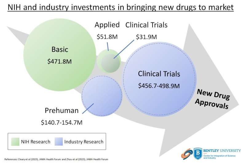 NIH spent $8.1B for phased clinical trials of drugs approved 2010-19, ~10% of reported industry spending