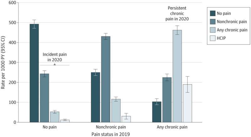 NIH study finds high rates of persistent chronic pain among U.S. adults