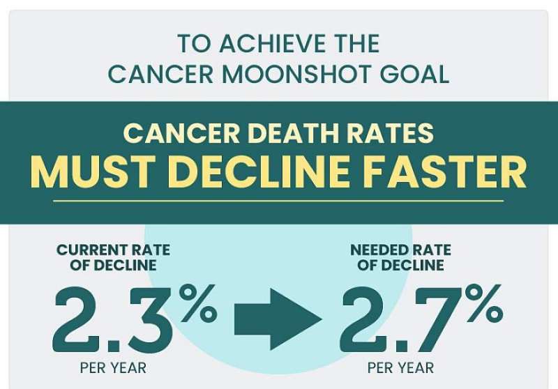 NIH study outlines opportunities to achieve U.S. Cancer Moonshot goal of reducing cancer death rates