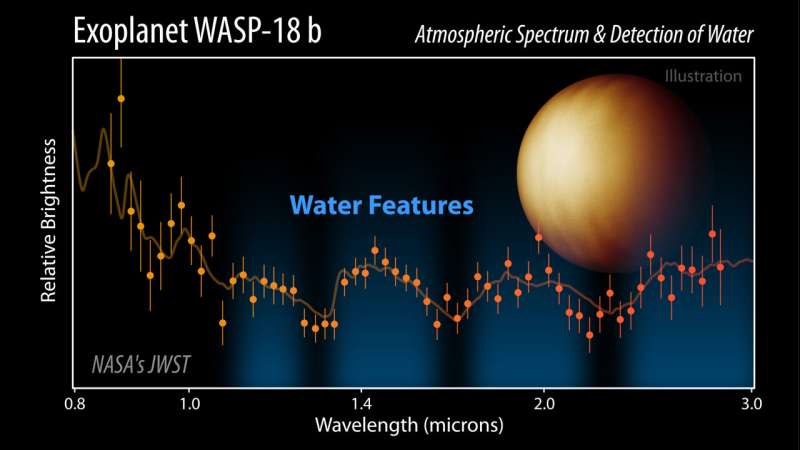 NIRISS instrument on Webb maps an ultra-hot Jupiter-like exoplanet’s ambiance