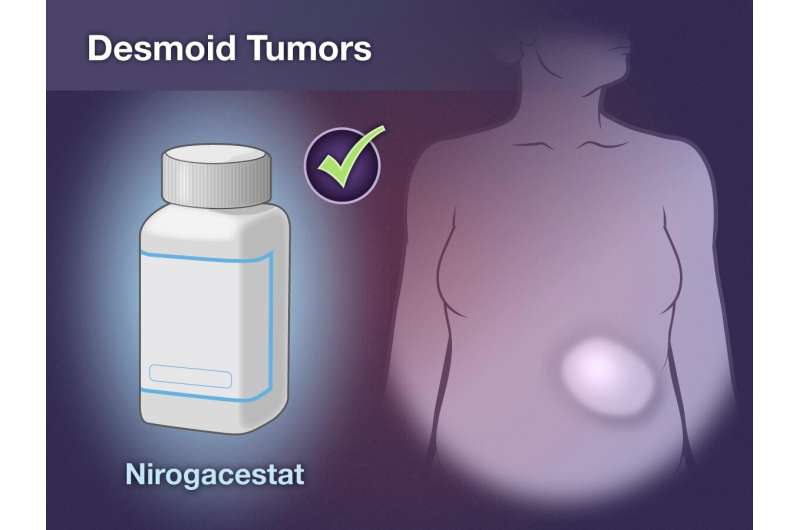 Nirogacestat, a new desmoid tumor treatment, improves outcomes for people with sarcoma