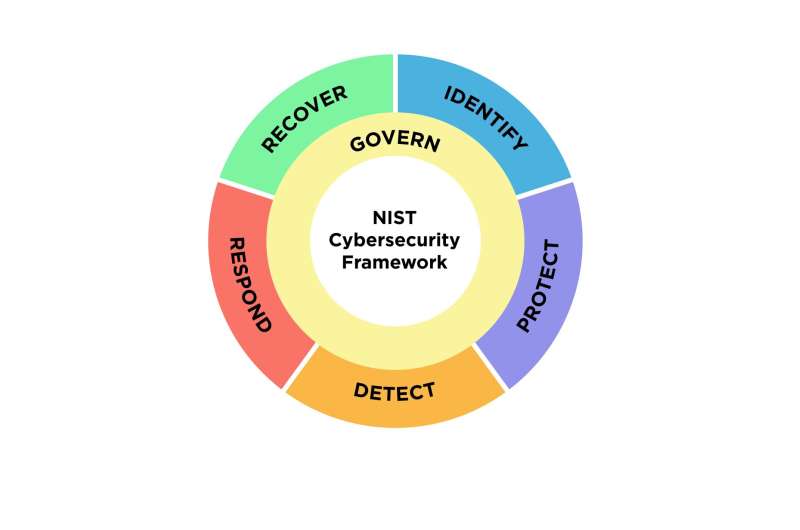 NIST drafts major update to its widely used cybersecurity framework