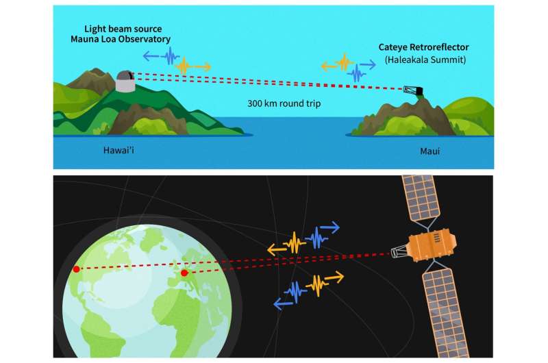 NIST lays groundwork for future ultra-precise timing links to geosynchronous satellites