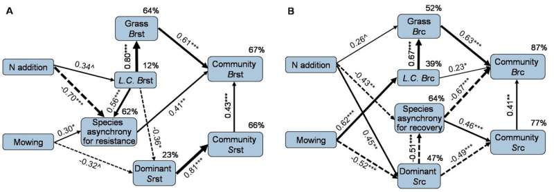 Nitrogen addition and mowing alter drought resistance and recovery of grassland communities