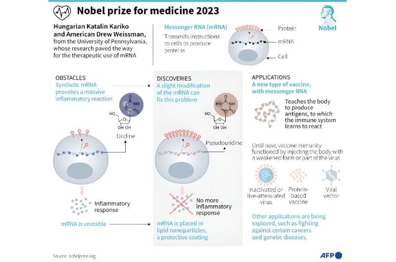 Nobel prize for medicine 2023