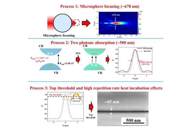 Non-contact microsphere ultrafast laser nanopatterning technology