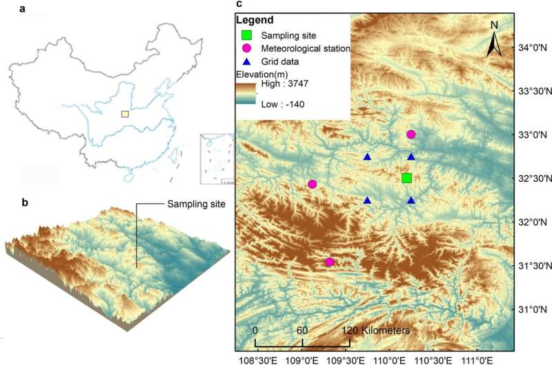 Non-summer hydrothermal variations in north subtropical China over the past 200 years