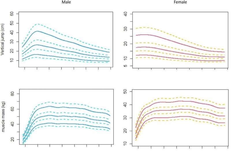 Normative values of vertical jump (VJ) and sit-and-reach (SR) for Chinese general population.