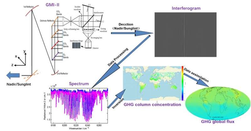 Novel algorithm proposed in greenhouse gases spaceborne detection