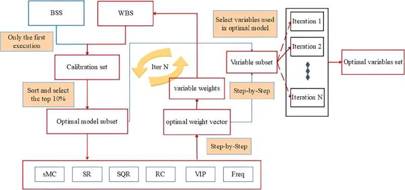 Novel algorithm proposed for efficient selection of variables