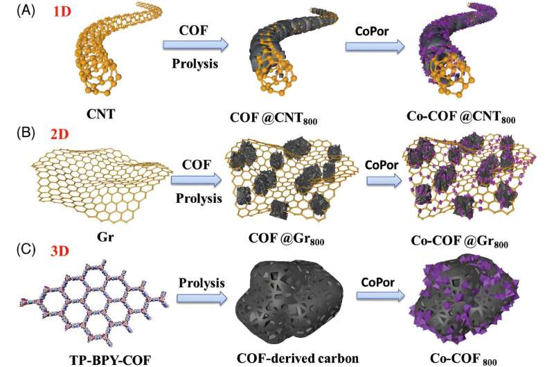Novel approach for dimensional engineering of covalent organic frameworks derived carbons