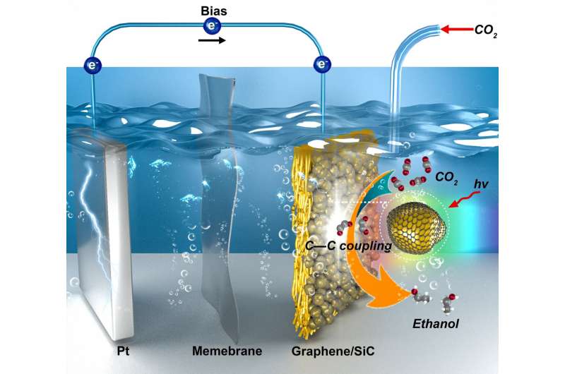 Novel catalyst for highly selective photoelectroreduction of carbon dioxide to ethanol