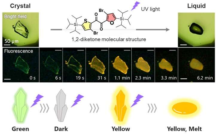 Novel crystal compound melts under ultraviolet light