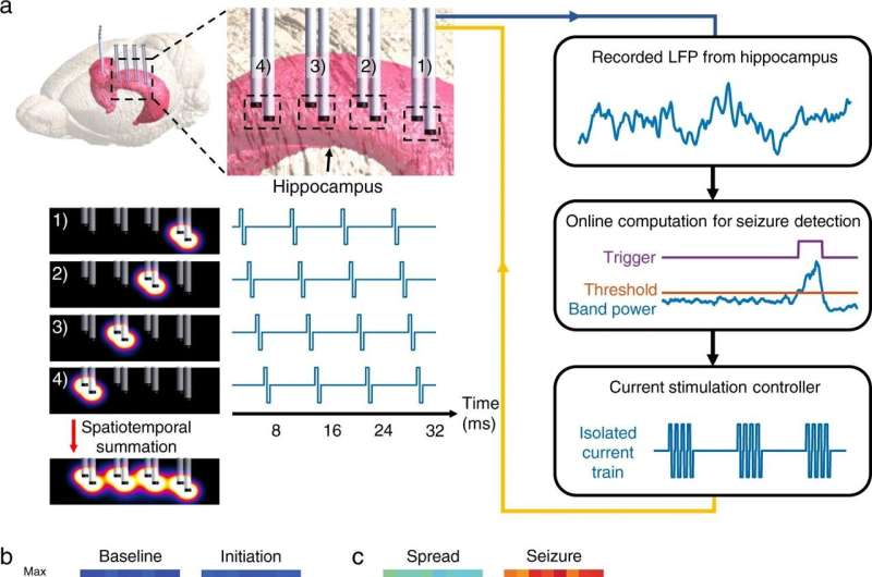 Novel deep brain simulation approach for treating drug-refractory epilepsy