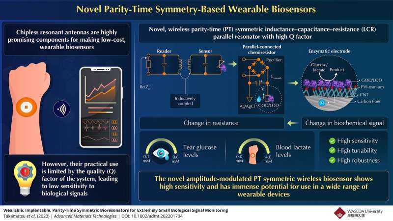 Novel, highly sensitive biosensor set to transform wearable health monitoring