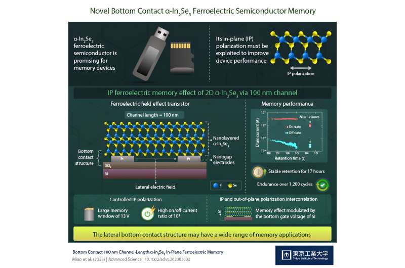 Novel lateral data storage: Two-dimensional ferroelectric semiconductor memory with a bottom contact 100 nm channel using in-pla