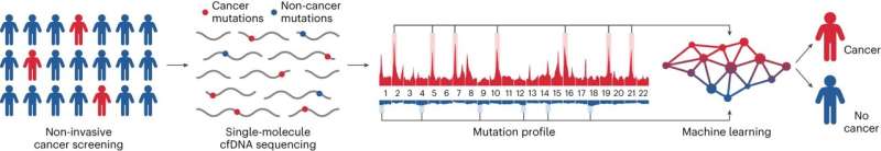 Novel machine-learning blood test detects cancers with genome-wide mutations in single molecules of cell-free DNA