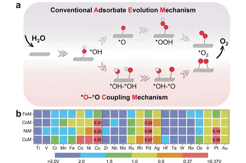 Novel mechanism for oxygen evolution reaction on dual-atom catalysts increases reaction activity
