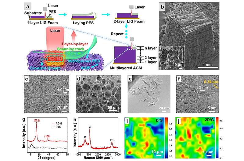 Novel method to construct all-graphene macrostructures