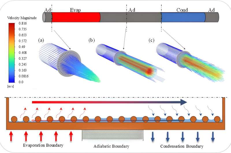 Novel model helps analyze phase transition heat transfer in heat pipes