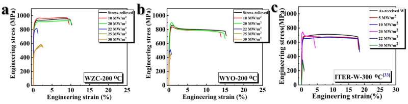 Researchers discover mechanism behind fatigue damage from high-temperature loads in tungsten composites using a novel platform