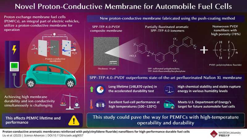 Novel proton-conductive membranes for automobile fuel cells