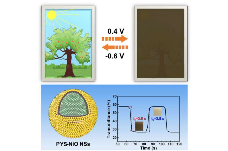 Novel self-assembled porous yolk-shell NiO nanospheres with excellent electrochromic performance for smart windows
