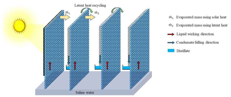 Novel solar desalination system for remote areas 