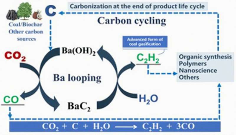 Novel sustainable coupling technology proposed for carbon-to-acetylene process