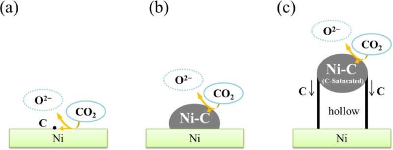 Novel sustainable electrochemical method converts carbon dioxide into carbonaceous materials