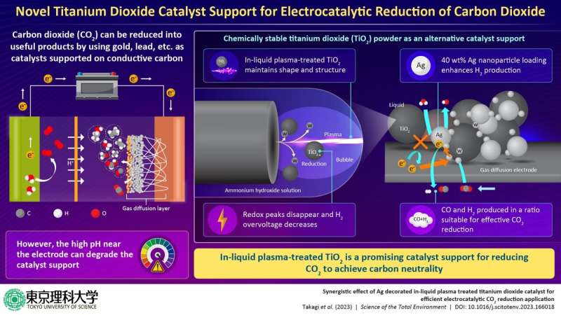 Novel titanium dioxide catalyst support for electrocatalytic carbon dioxide reduction