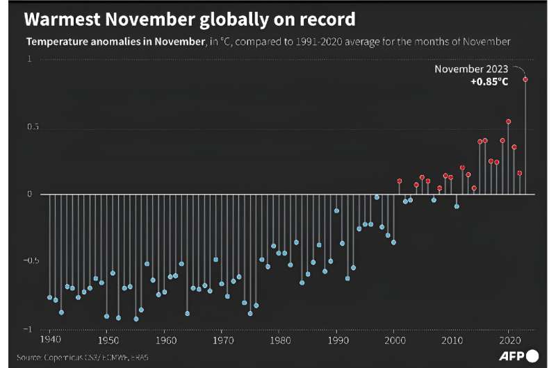 November 2023 rises far above the monthly heat records of past years