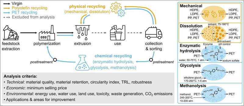 NREL develops systematic framework to compare performance of plastics recycling approaches