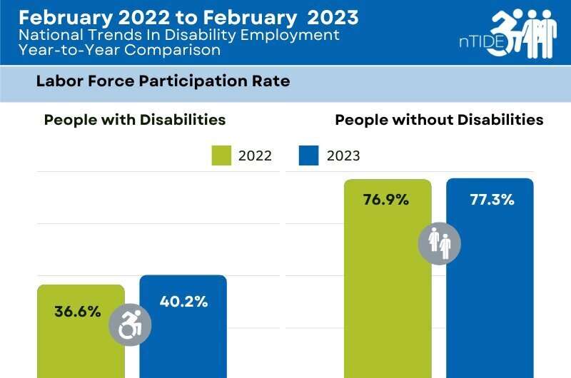 nTIDE February 2023 Jobs Report: People with disabilities engaging in labor force at record rates