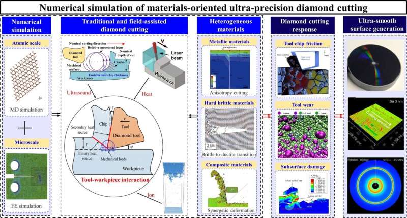 Numerical simulation of materials-oriented ultra-precision diamond cutting: Review and outlook
