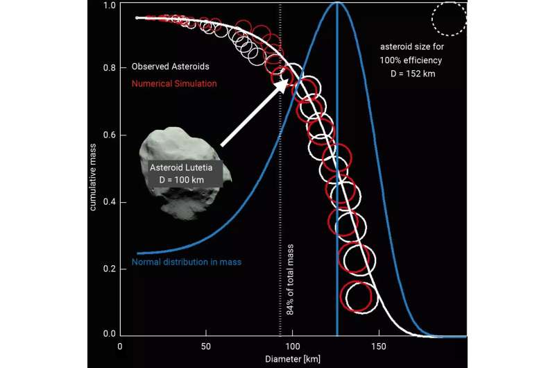 Numerical simulations of planetesimal formation reproduce key properties of asteroids, comets