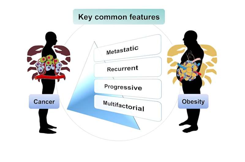 Obesity is a dangerous disease that shares key features with cancer