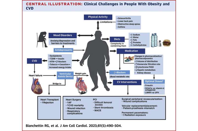 Obesity makes it harder to diagnose and treat heart disease