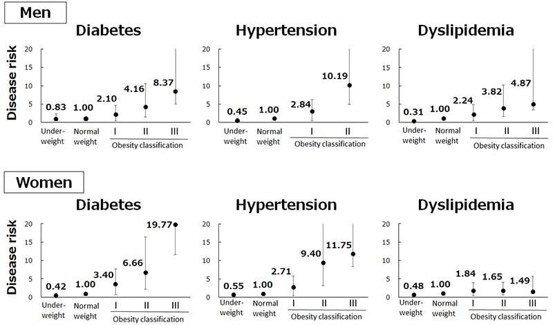 Obesity puts people at higher risk of diabetes and hypertension than dyslipidemia, especially women