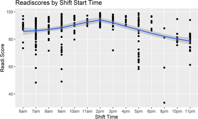 Objective assessment of sleep and fatigue risk in emergency medicine physicians