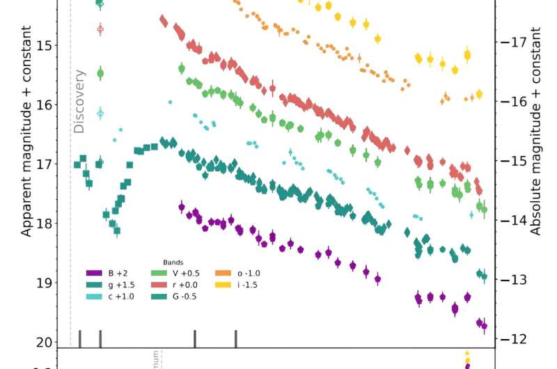 Observations explore the properties of Type Ic supernova SN 2022jli