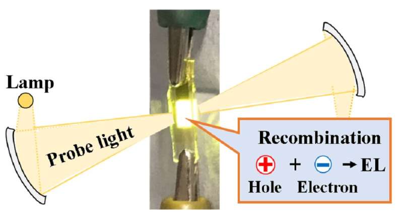 Observations open door to improved luminous efficiency of organic LEDs