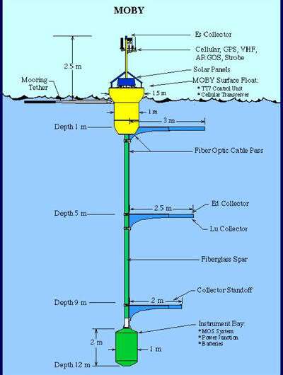 The ocean color system is a system that allows for more precise and accurate measurements. 
