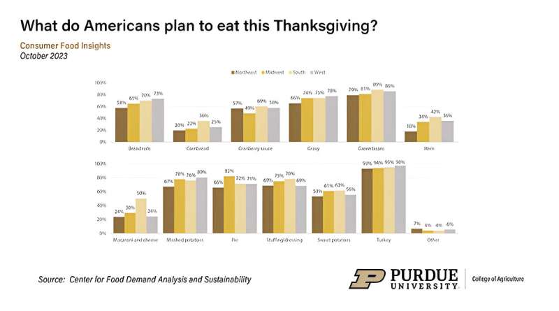 October Consumer Food Insights Report highlights thanksgiving meal plans