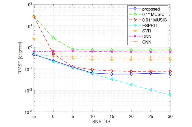 Off-grid DOA estimation via deep learning framework
