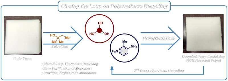 Old mattresses made new: Simple chemistry can recycle polyurethane