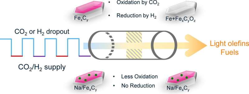 Olefins from CO2 and H2: Green chemistry under fluctuating conditions