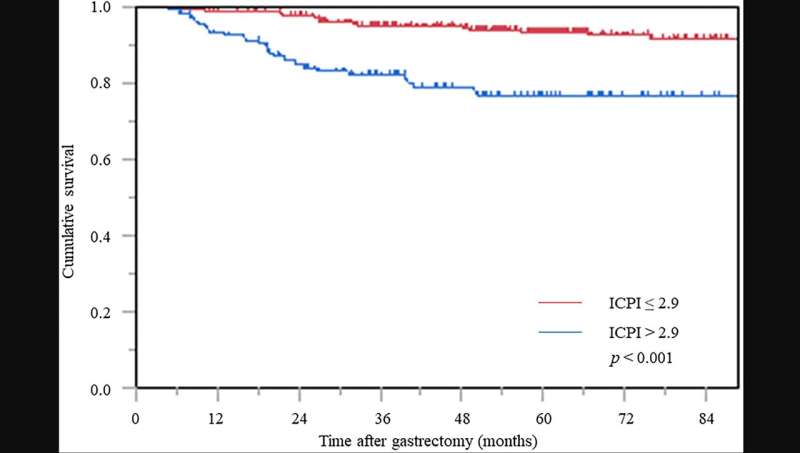Oncotarget | Novel prognostic index to predict survival outcomes in gastric cancer patients