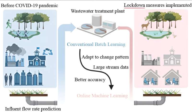 Online machine learning models accurately predict wastewater influent flow rate